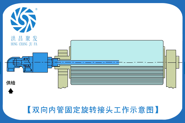 【JFO 3001】125A~150A 雙向內管旋轉式 旋轉接頭工作原理